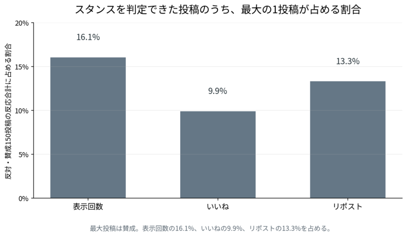 最大の1投稿が反応合計に占める割合