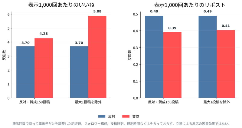 表示1,000回あたりのいいね・リポスト