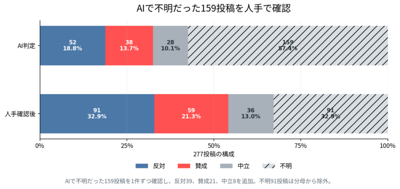 AIで不明だった159投稿を人手で確認した前後の構成