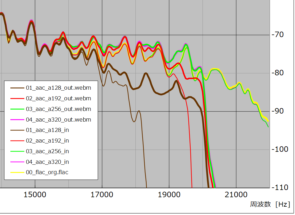 図21 、入／出力（webm）ファイル周波数特性（サンプル No. 01 – 04）