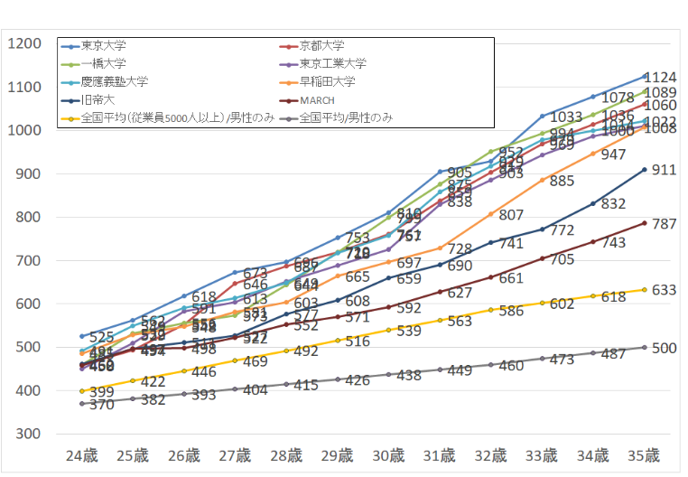 大学 別 ランキング 出身 年収