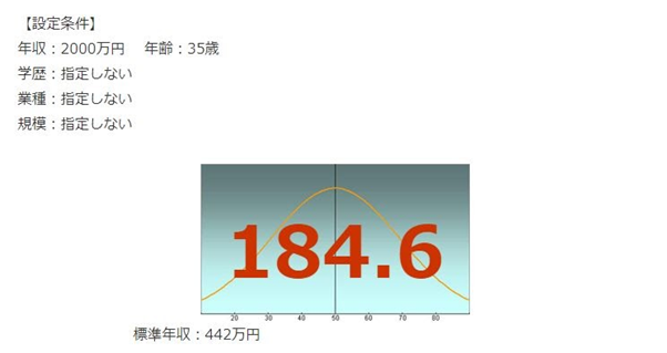 キーエンスの年収偏差値