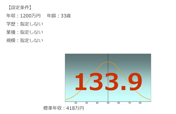 ベイカレントコンサルティング年収偏差値