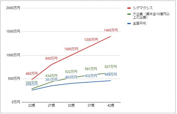 シグマクシスの年齢別役職別年収グラフ