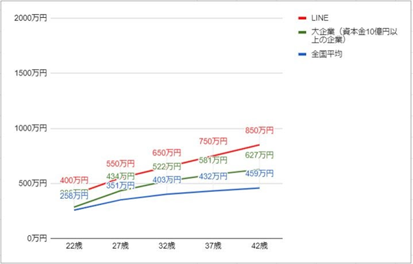 LINEの年齢別役職別年収グラフ