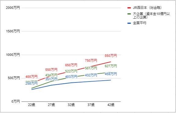 JR西日本の役職・年齢別推定年収