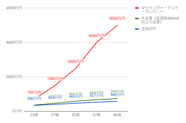 マッキンゼーの年齢別役職別年収グラフ
