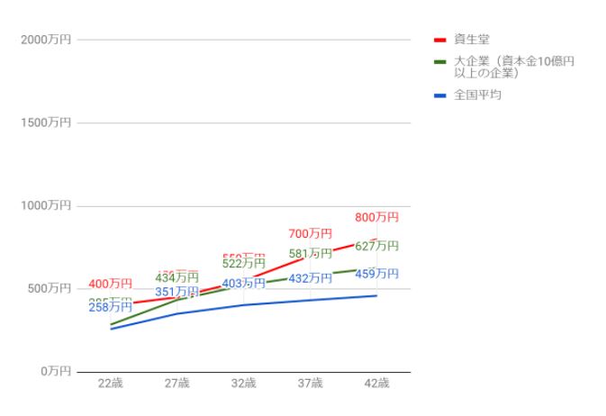 資生堂の役職・年齢別推定年収