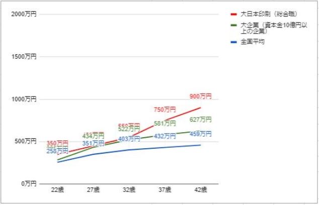 大日本印刷の役職・年齢別推定年収