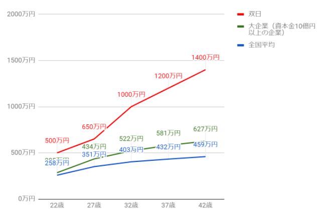 双日の役職・年齢別推定年収
