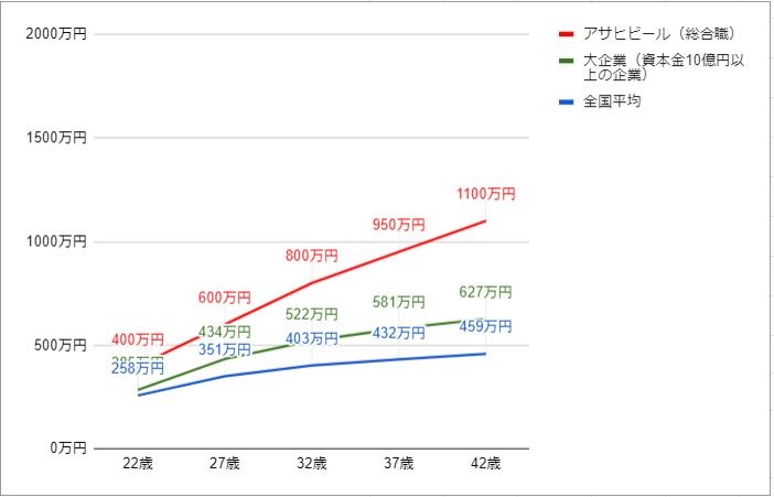 アサヒビールの役職・年齢別推定年収