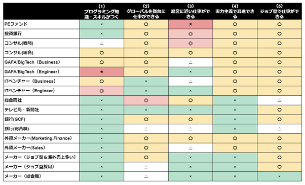 今後市場価値が高い5つの条件と、人気の仕事の市場価値