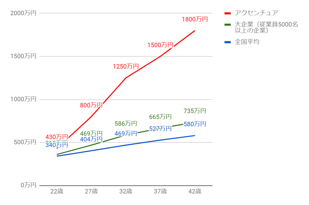 アクセンチュアは 30歳年収1 100万円 40歳年収1 600万円 平均年収 年齢別推定年収 初任給 給与制度 ボーナス 福利厚生 おすすめの転職エージェント 転職サイトまとめ 転職サイト 転職エージェントの中の人のここだけの話 年収1 000万円を狙えるおすすめ