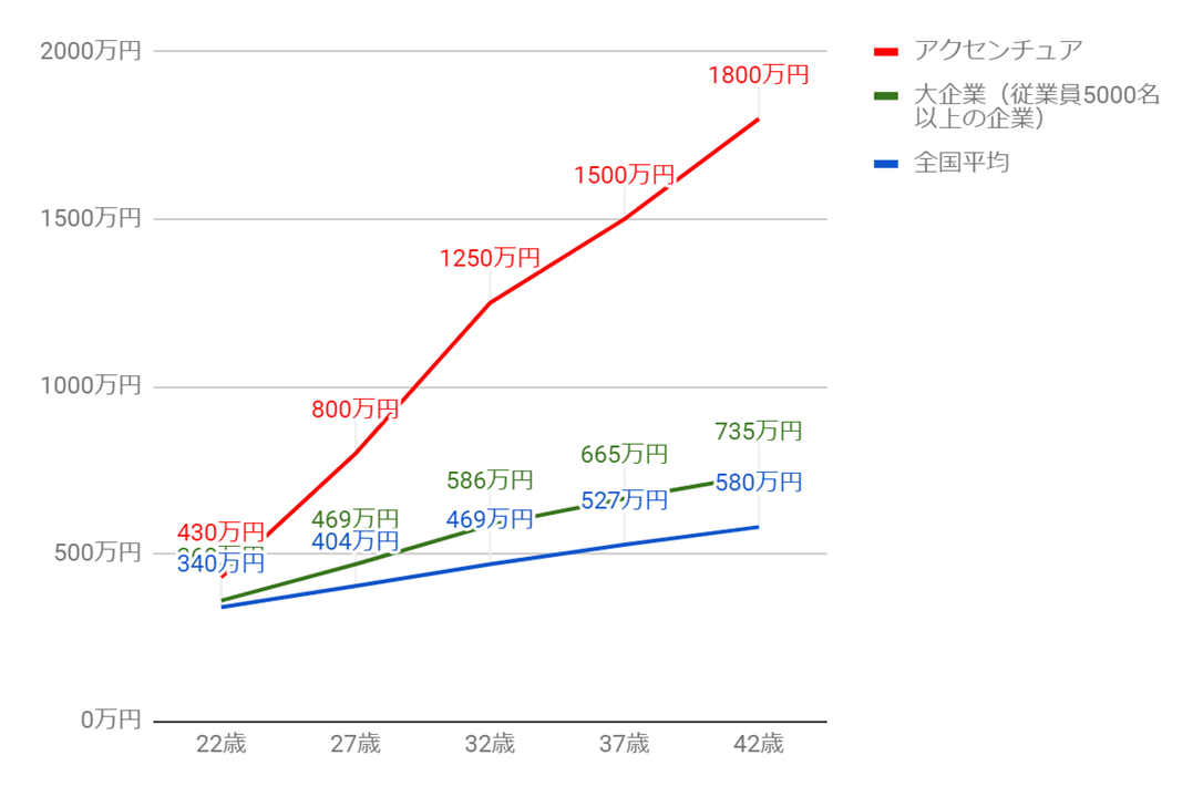 アクセンチュアの年齢別役職別年収グラフ