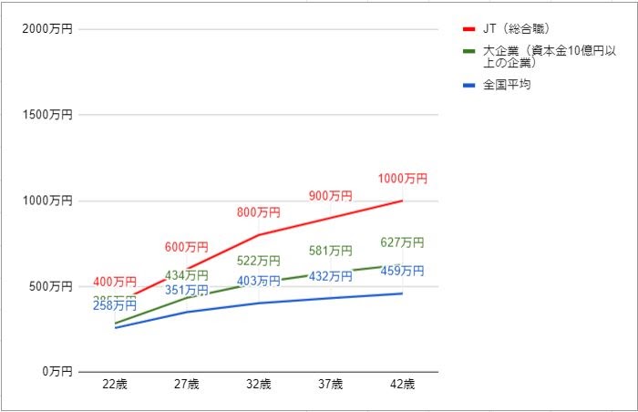 JT年収推移