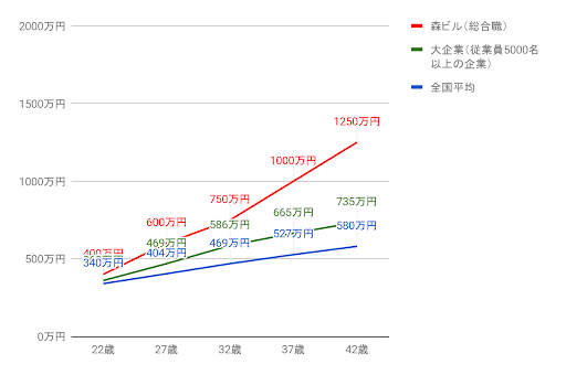 森ビル年収推移