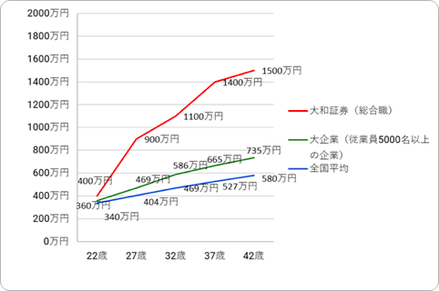 大和証券の年齢別・役職別年収推移