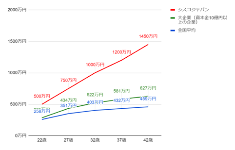 シスコシステムズの役職・年齢別推定年収