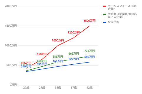 セールスフォースの役職・年齢別推定年収