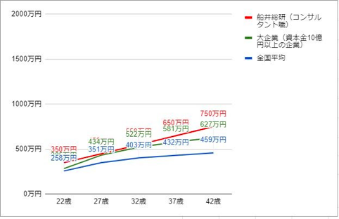 船井総研の役職・年齢別推定年収