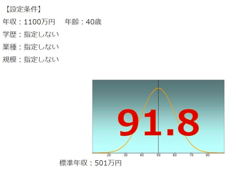 SAPジャパンの年収偏差値
