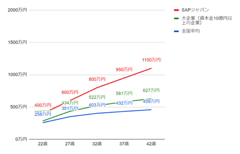 SAPジャパンの役職・年齢別推定年収