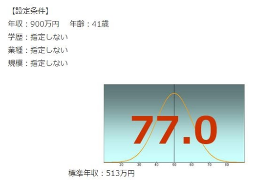 村田製作所の年収偏差値