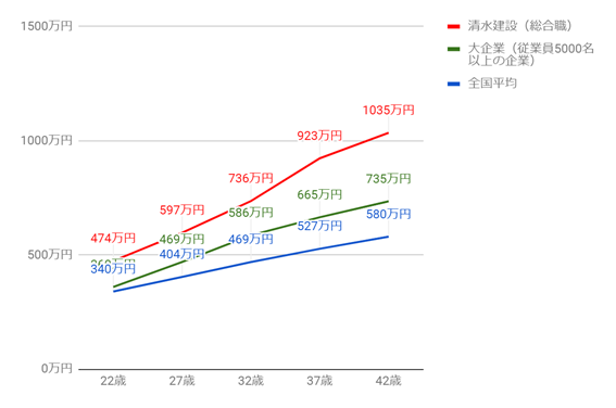 清水建設の役職・年齢別推定年収