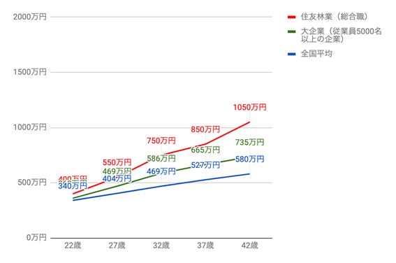 住友林業の役職・年齢別推定年収