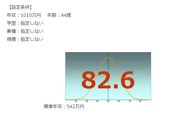 竹中工務店は 30歳年収800万円 40歳年収1 000万円 平均年収 年齢別推定年収 初任給 給与制度 ボーナス 福利厚生 転職成功のポイントまとめ 転職サイト 就活サイトの中の人のここだけの話 年収1 000万円図鑑 竹中工務店は 30歳年収800万円 40歳年収1 000万円 平均年収 年齢別推定年収 初任給 給与制度 ボーナス 福利厚生 転職成功のポイントまとめ 転職サイト 就活サイトの中の人のここだけの話 年収1 000万円図鑑