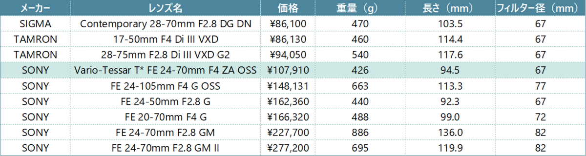 Eマウント標準ズーム一覧