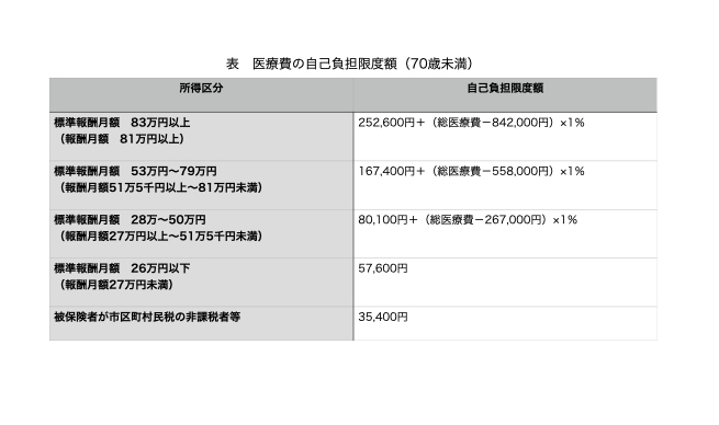 医療費の自己負担限度額