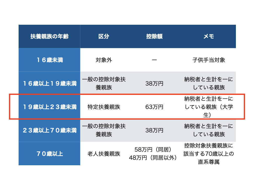所得税における扶養控除