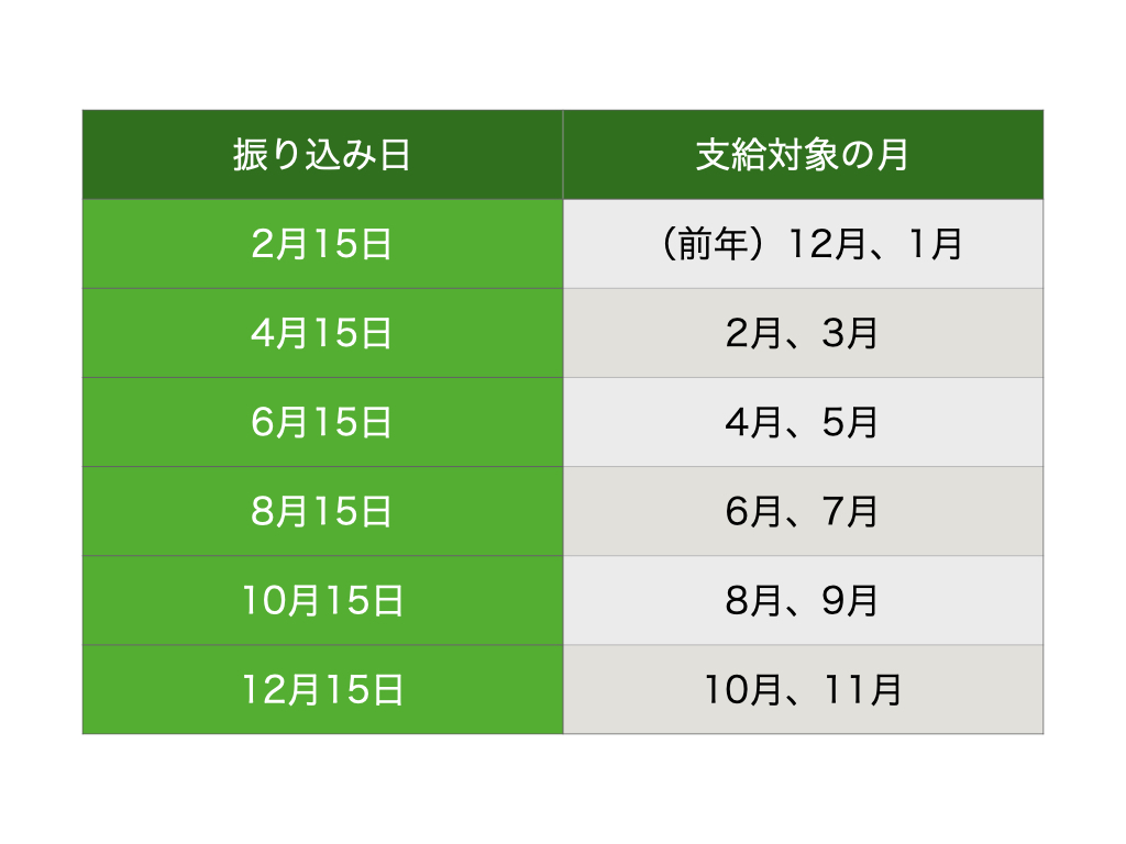 原則の年金支給タイミング