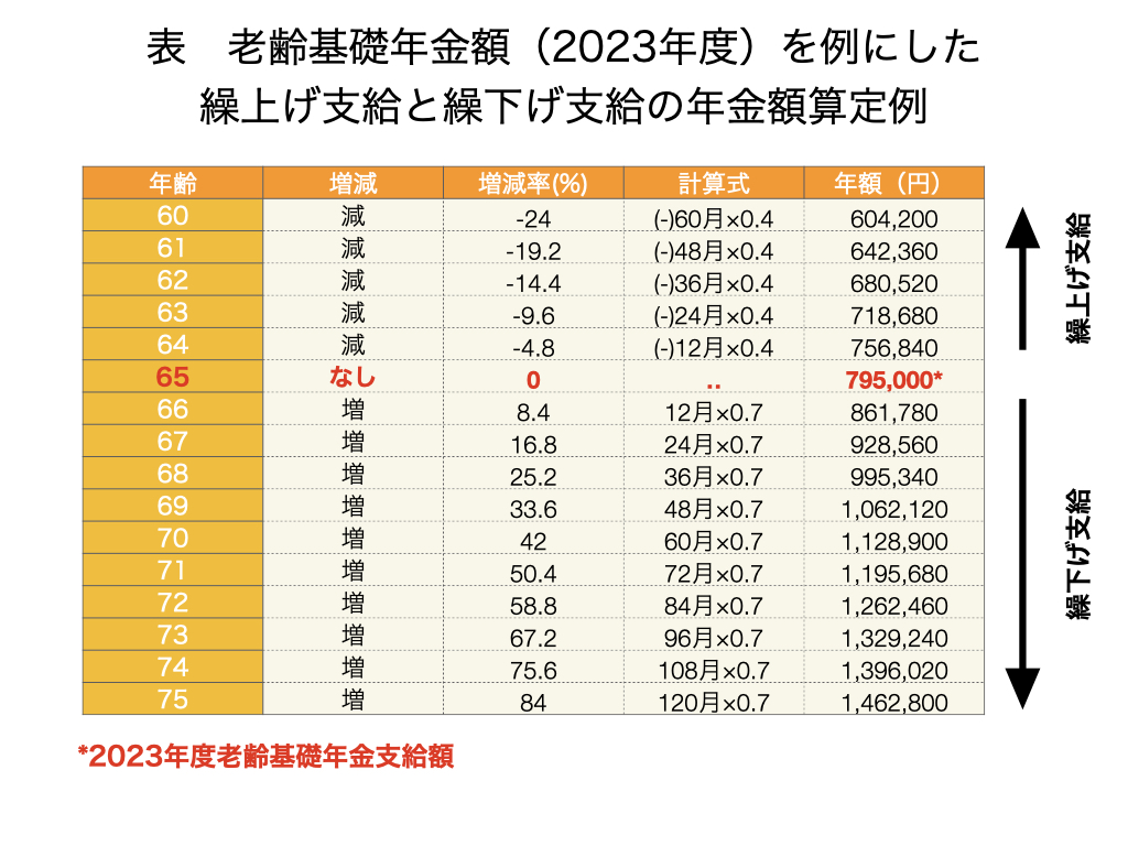 年金の繰上げ支給と繰下げ支給