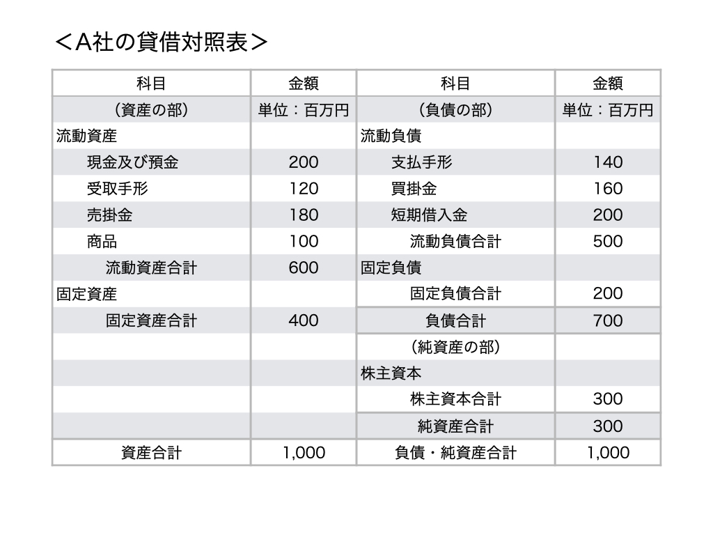 貸借対照表,FP2,FP2技能士