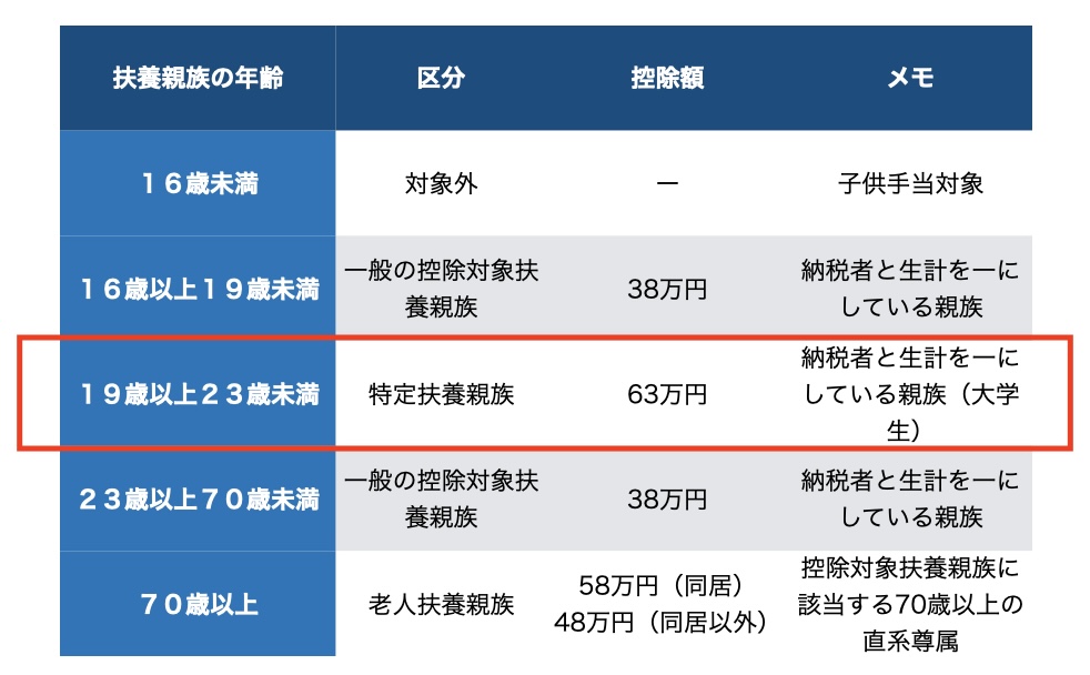 扶養控除、所得控除