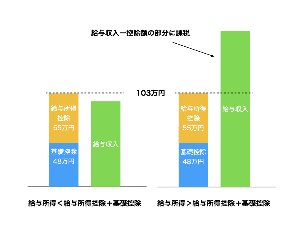103万円の壁