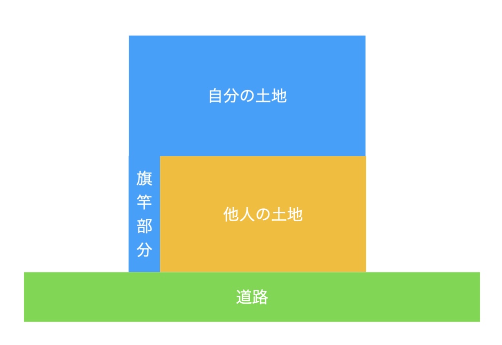 旗竿地の図
