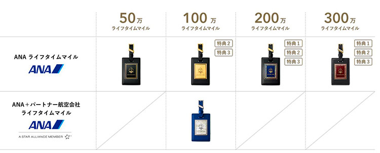 ANA「ミリオンマイラー」修行 攻略するために一番大切なこと