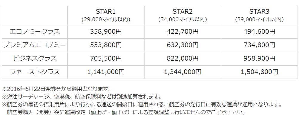 世界一周運賃表