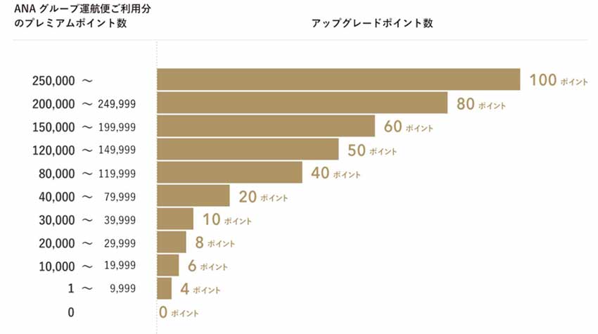 プレミアムポインチチャート