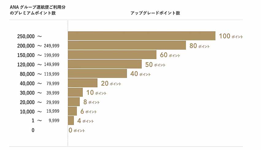 アップグレードポイント