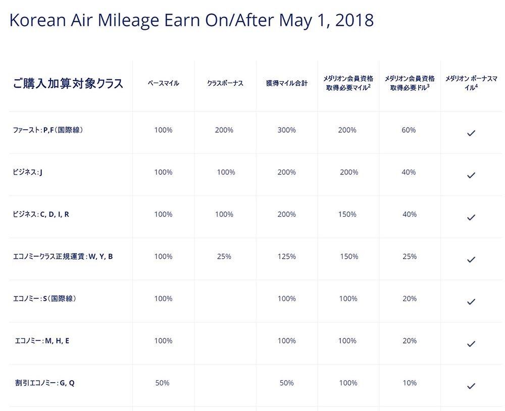 スカイマイル　大韓航空積算率