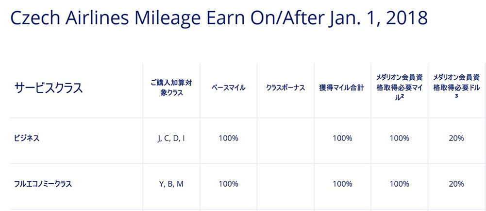 チェコ航空スカイマイル積算率