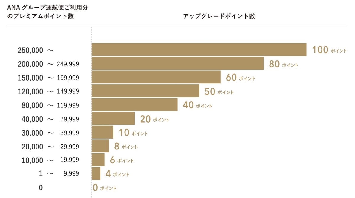 アップグレードポイント