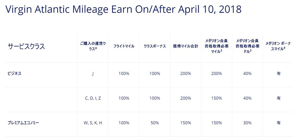 ヴァージン　スカイマイル積算率