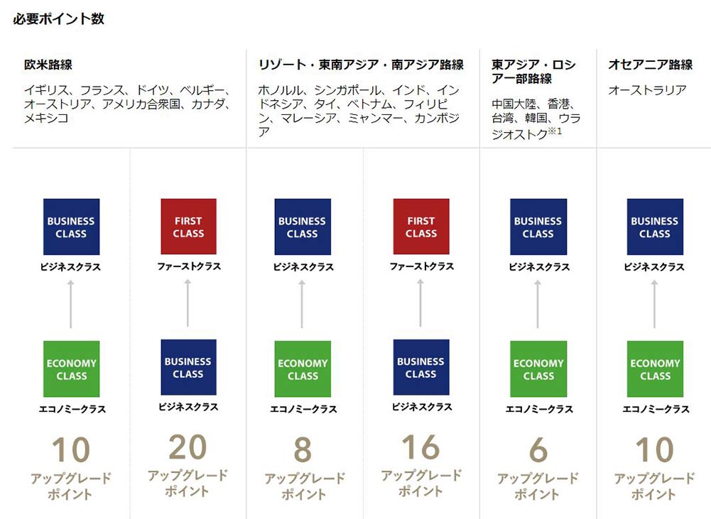 アップグレードポイント アップグレードポイント