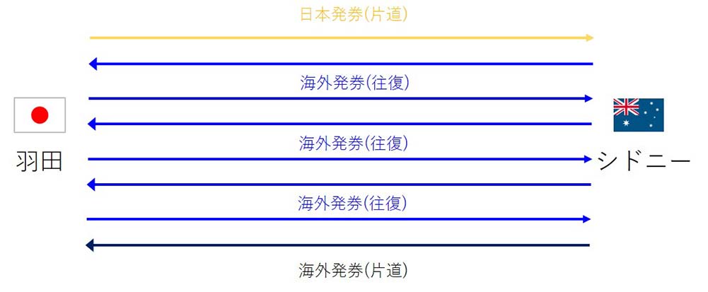 フルサービス片道利用