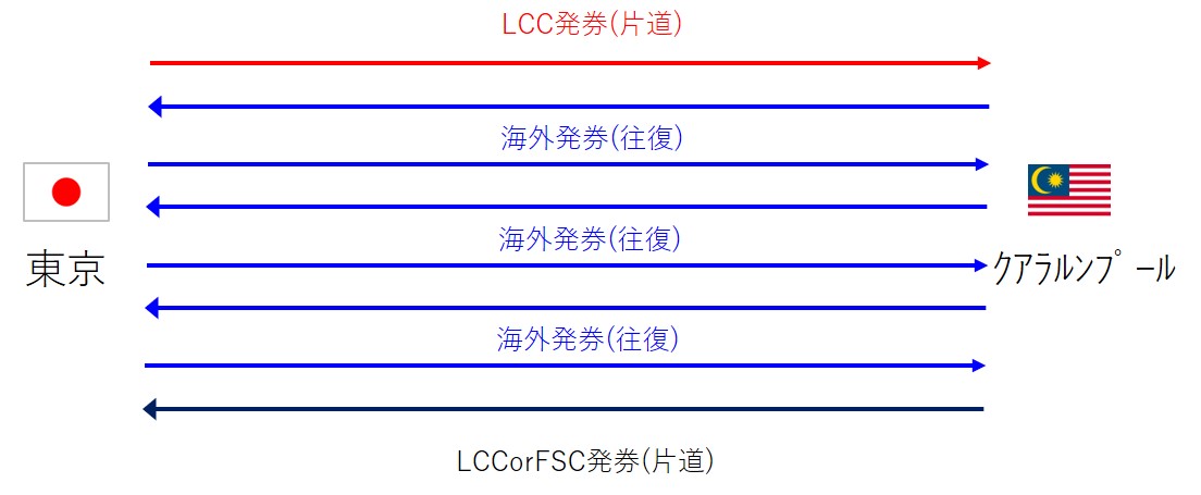 LCC利用